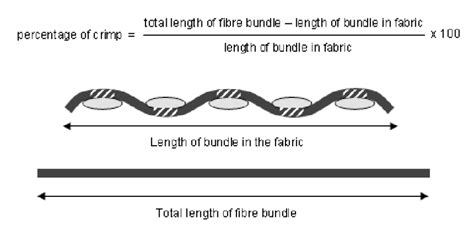 metal crimp for fabric|crimp in textile.